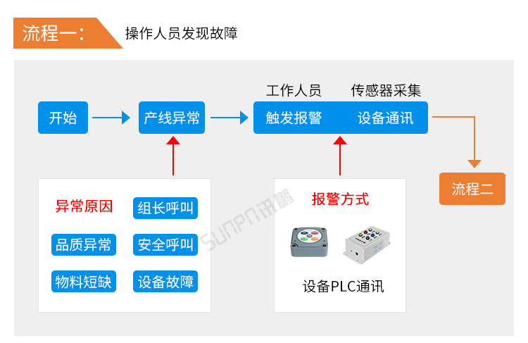 無線安燈系統(tǒng)-系統(tǒng)流程 無線安燈系統(tǒng)-系統(tǒng)流程