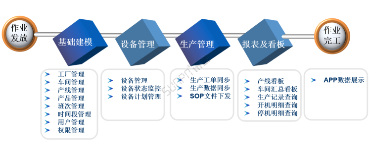生產(chǎn)進(jìn)度管理系統(tǒng)-整體功能 生產(chǎn)進(jìn)度管理系統(tǒng)-整體功能