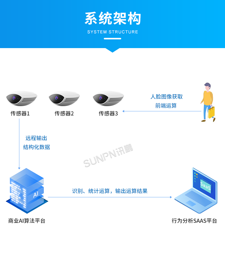 客流攝像頭分析統(tǒng)計(jì)系統(tǒng)-系統(tǒng)架構(gòu) 客流攝像頭分析統(tǒng)計(jì)系統(tǒng)-系統(tǒng)架構(gòu)
