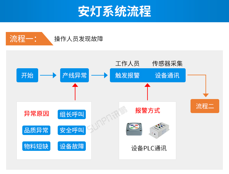 安燈andon系統(tǒng)-安燈系統(tǒng)流程 安燈andon系統(tǒng)-安燈系統(tǒng)流程