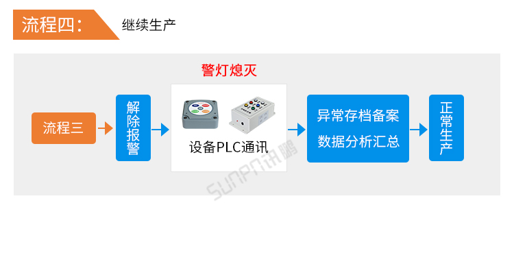安燈andon系統(tǒng)-安燈系統(tǒng)流程 安燈andon系統(tǒng)-安燈系統(tǒng)流程