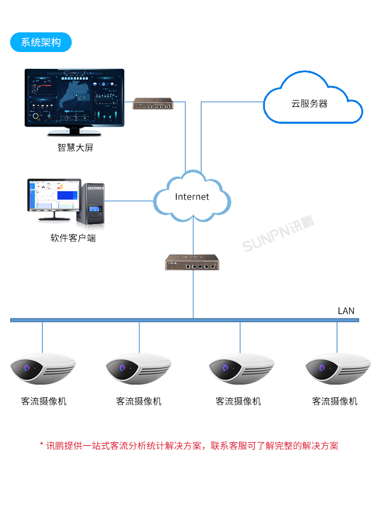 商場人流量統(tǒng)計(jì)攝像頭-系統(tǒng)架構(gòu)