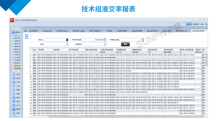 訊鵬技術(shù)組準(zhǔn)交率報表