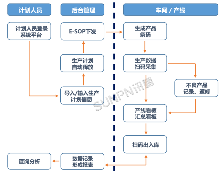 MES生產(chǎn)管理系統(tǒng)的項目目標(biāo)