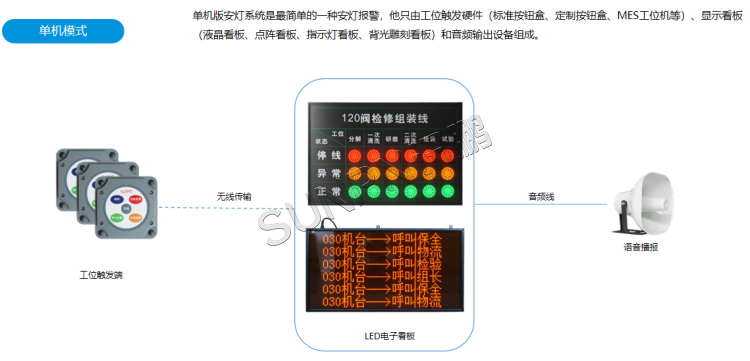 安燈系統(tǒng)-單機(jī)版系統(tǒng)架構(gòu) 安燈系統(tǒng)-單機(jī)版系統(tǒng)架構(gòu)
