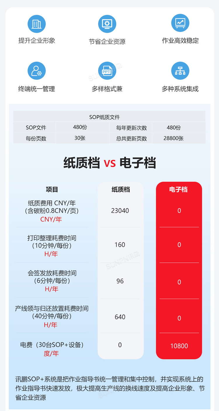 紙質(zhì)SOP與電子SOP對(duì)比 紙質(zhì)SOP與電子SOP對(duì)比
