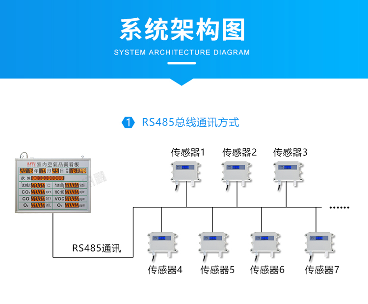 環(huán)境數(shù)據(jù)顯示屏-系統(tǒng)架構(gòu)圖