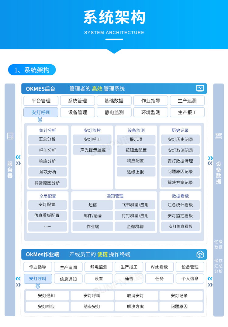 安燈系統(tǒng)架構(gòu)