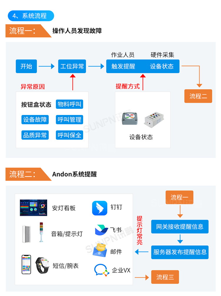 安燈系統(tǒng)流程