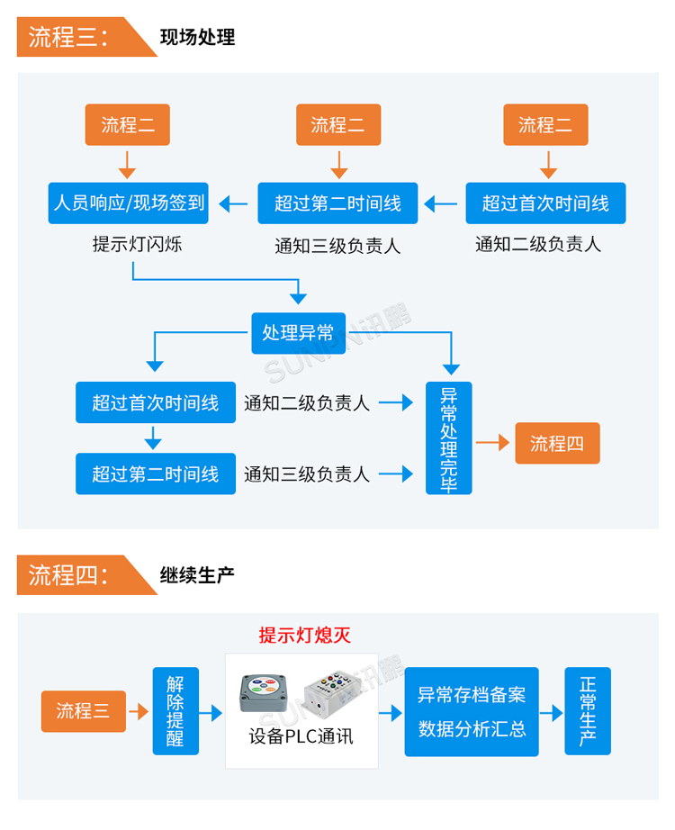 安燈系統(tǒng)流程