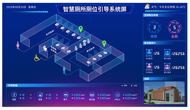 智慧廁所_廁位智能引導系統(tǒng)_廁位顯示屏