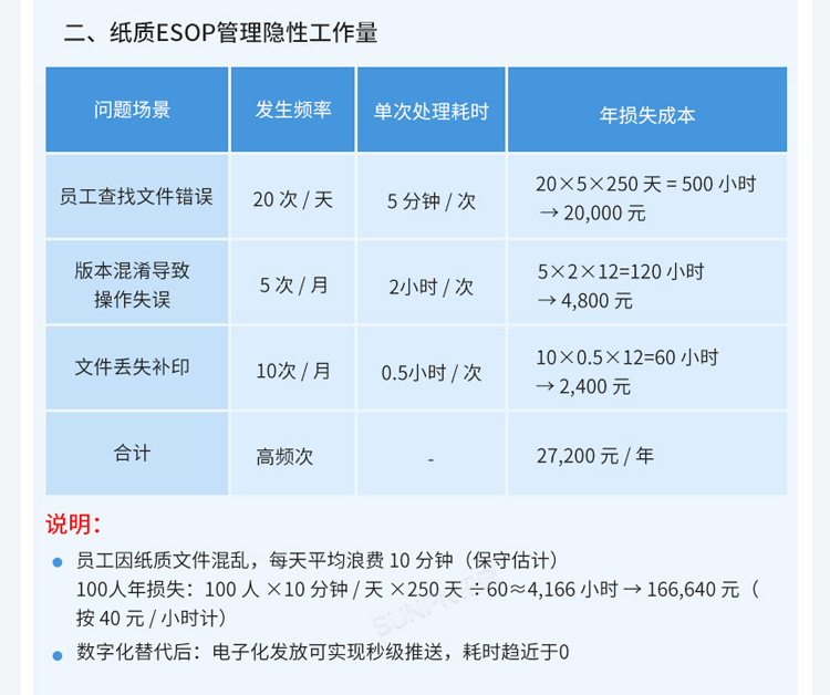 ESOP系統(tǒng)價值說明 ESOP系統(tǒng)價值說明