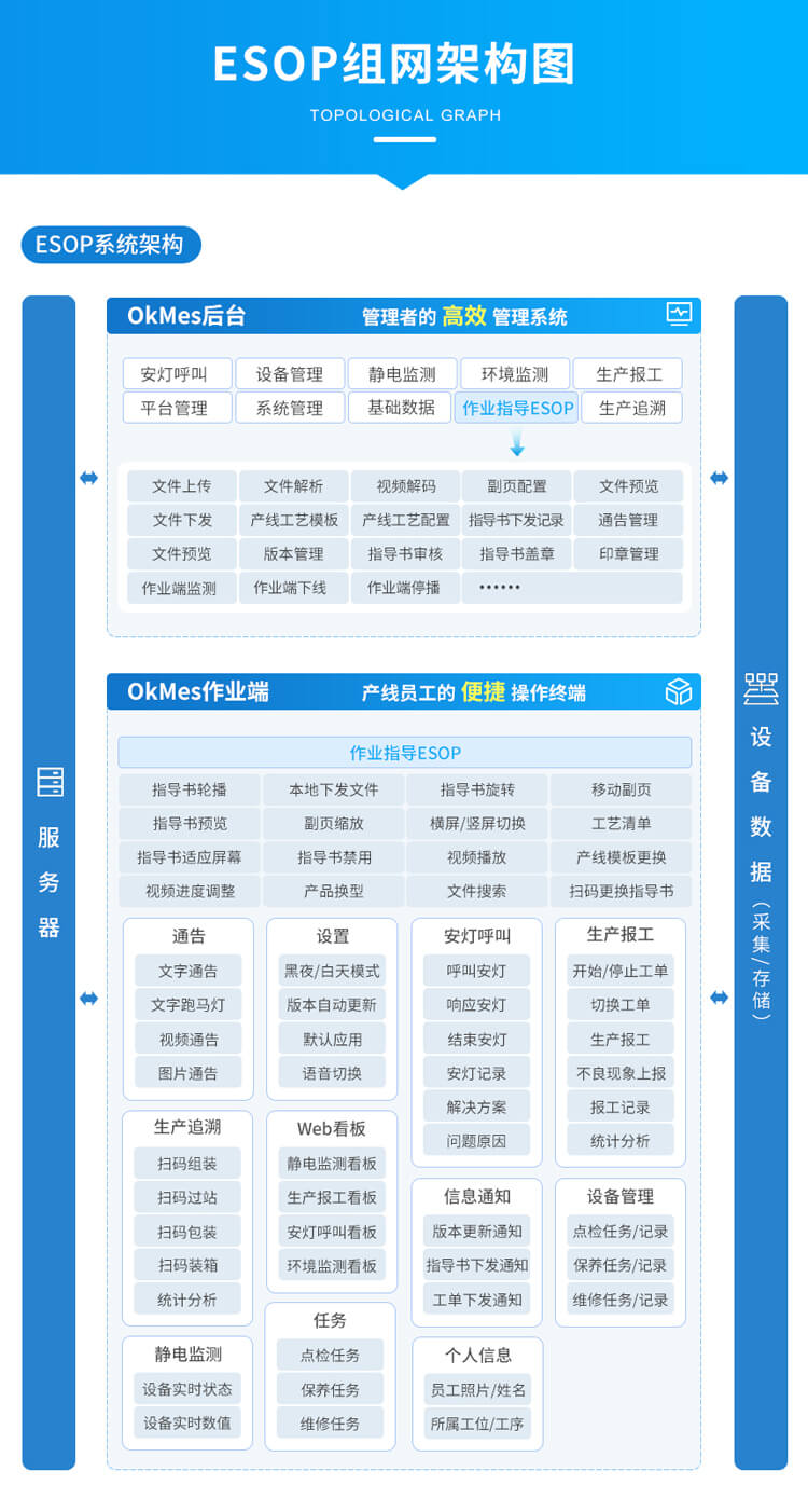 ESOP系統(tǒng)組網(wǎng)架構 ESOP系統(tǒng)組網(wǎng)架構