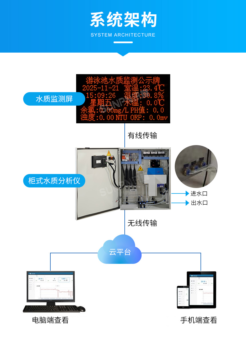 訊鵬水質(zhì)監(jiān)測顯示屏-系統(tǒng)架構(gòu) 訊鵬水質(zhì)監(jiān)測顯示屏-系統(tǒng)架構(gòu)