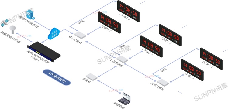 NTP授時(shí)方案 NTP授時(shí)方案