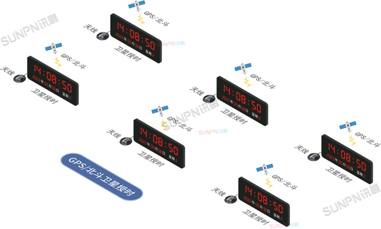 GPS校時(shí)方案 GPS校時(shí)方案