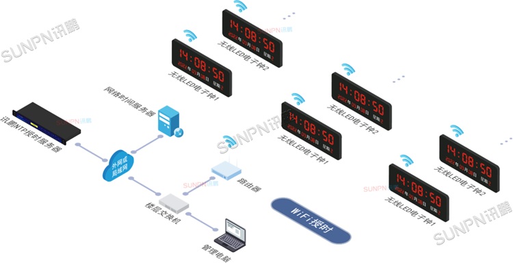 WiFi校時(shí)方案 WiFi校時(shí)方案