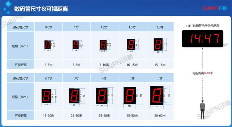 NTP電子鐘數(shù)碼管可視距離 NTP電子鐘數(shù)碼管可視距離