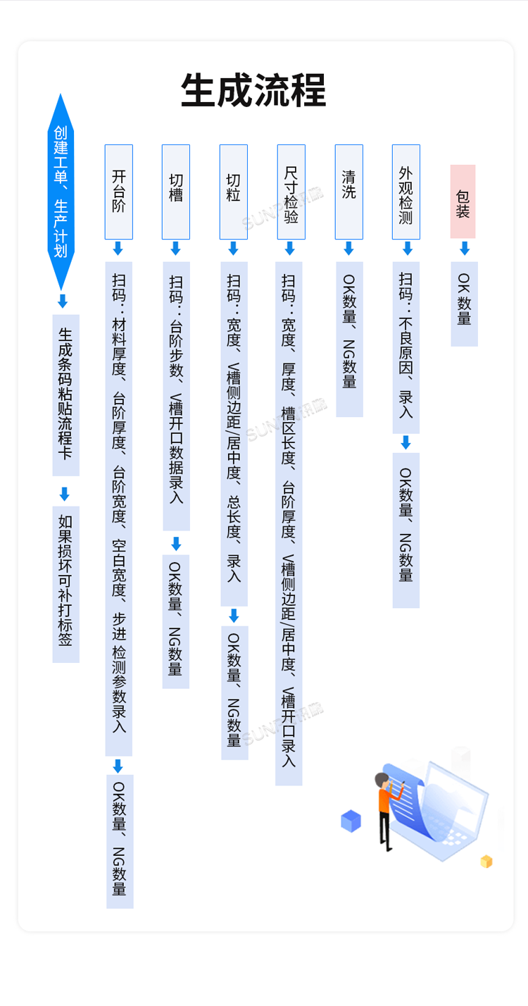 生產(chǎn)管理系統(tǒng)-生成流程 生產(chǎn)管理系統(tǒng)-生成流程