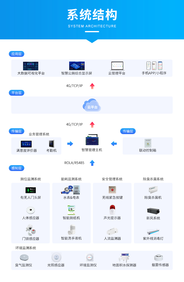 廁所引導(dǎo)系統(tǒng)架構(gòu)